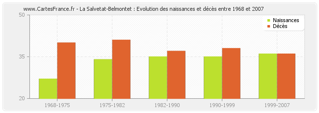 La Salvetat-Belmontet : Evolution des naissances et décès entre 1968 et 2007